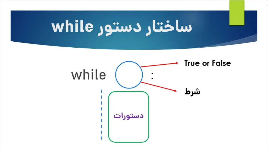 آموزش حلقه while در پایتون