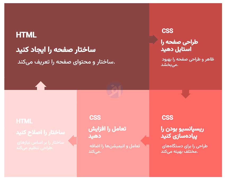 تفاوت HTML و CSS