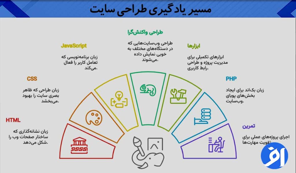 مسیر یادگیری طراحی سایت