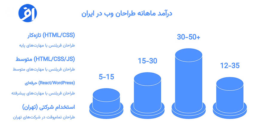درآمد طراحی سایت